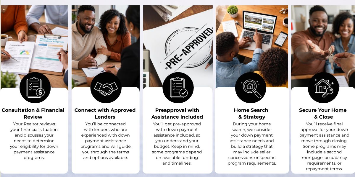 Home Buying Process with Down Payment Assistance